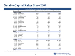 Notable Capital Raises Since 2009 
Date Target Amount Raised Pre-Money Valuation Post-Money Valuation 
Coupons / Rewards 
9/13/12 edo interactive $15.0 $85.0 $100.0 
11/18/11 LivingSocial.com 394.6 5,594.6 5,989.3 
10/28/11 WhaleShark Media 150.0 NA NA 
10/20/11 CouponCabin 54.0 NA NA 
6/9/11 Coupons.com 200.0 800.0 1,000.0 
9/8/11 Cardlytics 33.0 NA NA 
7/22/11 edo interactive 19.3 NA NA 
6/9/11 Coupons.com 200.0 800.0 1,000.0 
6/2/11 Groupon 700.0 NA NA 
12/17/10 Groupon 942.5 3,807.5 4,750.0 
11/24/10 WhaleShark Media 87.0 NA NA 
10/15/10 Vertive 6.4 NA NA 
8/16/10 Cardlytics 18.0 NA NA 
11/24/09 WhaleShark Media 29.0 NA NA 
Mobile 
1/18/12 Lianlian Pay $125.0 NA NA 
6/24/11 Foursquare 50.0 550.0 600.0 
6/30/10 shopkick 15.1 NA NA 
9/4/09 Foursquare 1.4 NA NA 
6/29/09 shopkick 5.0 NA NA 
Payments 
7/24/12 Square $200.0 $3,050.0 $3,250.0 
5/24/12 SCVNGR $21.3 NA NA 
5/1/12 RichRelevance $28.0 NA NA 
1/31/12 TrialPay $40.0 NA NA 
6/7/11 Square 103.0 1,497.0 1,600.0 
4/27/11 Square 0.0 NA NA 
11/30/09 Square 10.0 35.0 45.0 
Other 
34 
Sources: Company filings, CapIQ, and Wall Street research. 
Notable Capital Raises Since 2008 ($ in millions) 
 