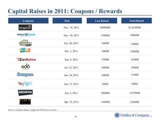 Capital Raises in 2011: Coupons / Rewards 
Company Date Last Raised 
Nov. 18, 2011 $400MM 
Nov. 10, 2011 150MM 
Oct. 20, 2011 54MM 
Oct. 3, 2011 30MM 
Sep. 8, 2011 33MM 65MM 
Jul. 22, 2011 20MM 29MM 
36 
$1,018MM 
300MM 
54MM 
230MM 
Jun. 15, 2011 6MM 8MM 
Apr. 15, 2011 138MM 236MM 
Sources: Company filings, CapIQ, and Wall Street research. 
Total Raised 
Jun. 24, 2011 50MM 71MM 
Jun. 2, 2011 700MM 1,874MM 
 