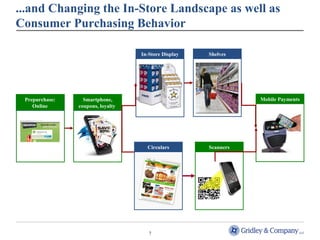 ...and Changing the In-Store Landscape as well as 
Consumer Purchasing Behavior 
7 
Shelves 
Scanners 
Mobile Payments 
In-Store Display 
Prepurchase: 
Online 
Smartphone, 
coupons, loyalty 
Circulars 
 
