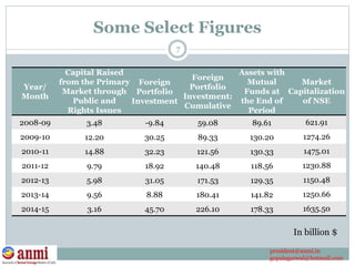 Some Select Figures
Year/
Month
Capital Raised
from the Primary
Market through
Public and
Rights Issues
Foreign
Portfolio
Investment
Foreign
Portfolio
Investment:
Cumulative
Assets with
Mutual
Funds at
the End of
Period
Market
Capitalization
of NSE
2008-09 3.48 -9.84 59.08 89.61 621.91
2009-10 12.20 30.25 89.33 130.20 1274.26
2010-11 14.88 32.23 121.56 130.33 1475.01
2011-12 9.79 18.92 140.48 118.56 1230.88
2012-13 5.98 31.05 171.53 129.35 1150.48
2013-14 9.56 8.88 180.41 141.82 1250.66
2014-15 3.16 45.70 226.10 178.33 1635.50
In billion $
7
president@anmi.in
gopalagarwal@hotmail.com
 