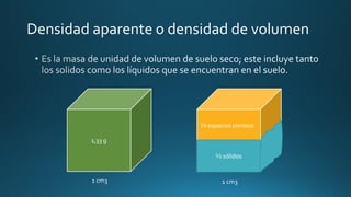 Densidad aparente o densidad de volumen

½ espacios porosos
1,33 g

½ sólidos

1 cm3

1 cm3

 