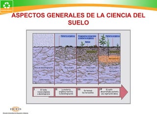ASPECTOS GENERALES DE LA CIENCIA DEL
SUELO
 