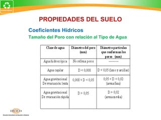 Coeficientes Hídricos
Tamaño del Poro con relación al Tipo de Agua
PROPIEDADES DEL SUELO
 