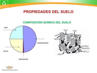 COMPOSICIÓN QUÍMICA DEL SUELO
AIRE
AGUA
INORGANICOS
ORGANICOS
PROPIEDADES DEL SUELO
 