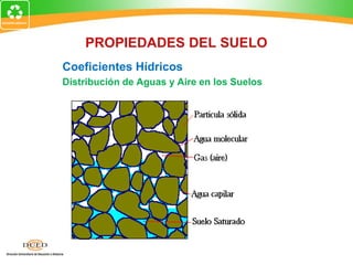 Coeficientes Hídricos
Distribución de Aguas y Aire en los Suelos
PROPIEDADES DEL SUELO
 