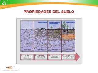 PROPIEDADES DEL SUELO
 
