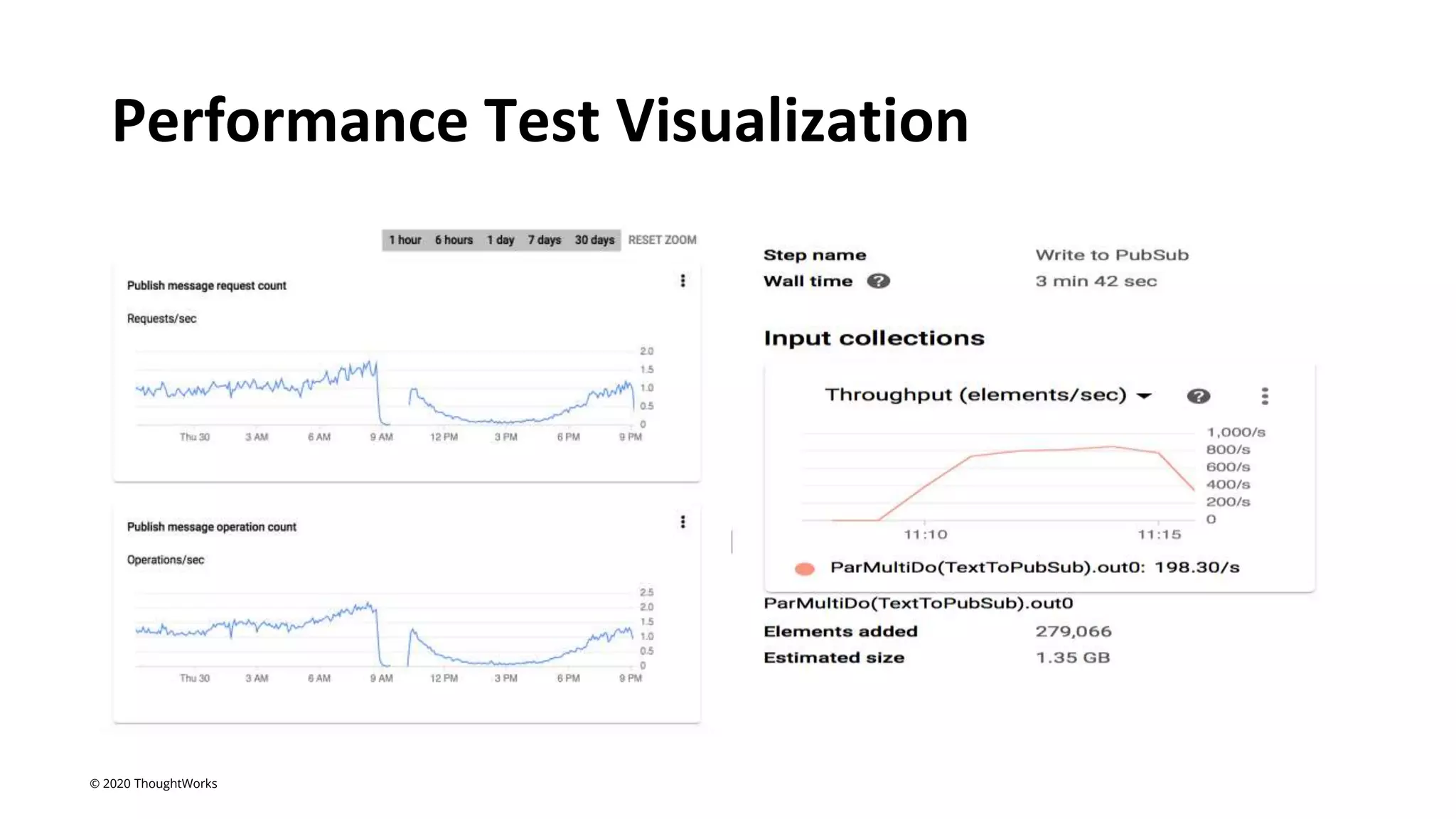Performance Test Visualization
© 2020 ThoughtWorks
 