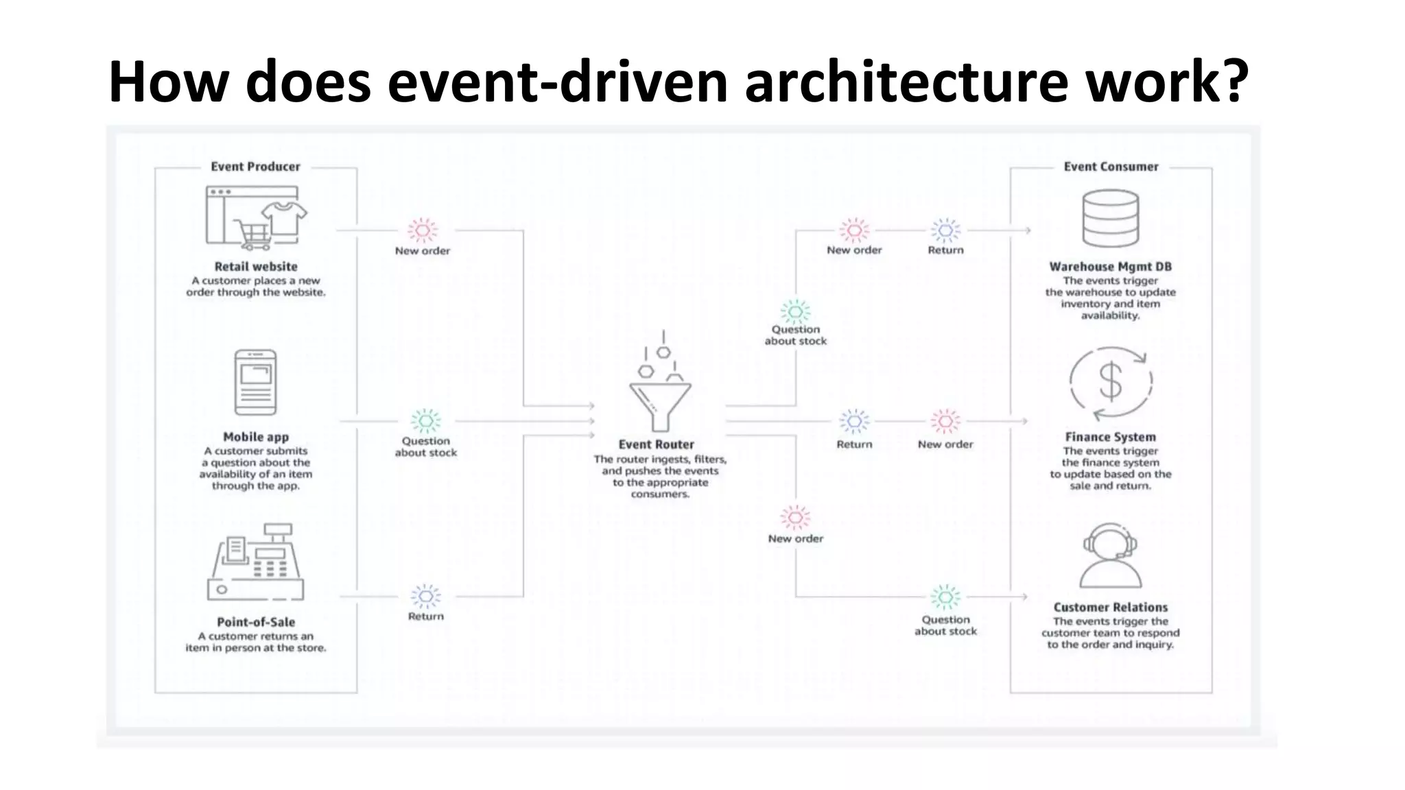 How does event-driven architecture work?
 