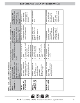 Pre-K TEACHING UNITS • www.massaudubon.org/education 13
RESÚMENES DE LA INVESTIGACIÓN
TEMA:LOSÁRBOLESFORMIDABLES
Alterminarestecuadroverlasleccionescompletasparaobtenerlasactividadesylosdetalles
IDEAS
PRINCIPALES
Investigación#1
¿Quésabesoquieressaber
acercadelosárboles?Los
árbolesson¿seresvivoso
inertes?
Investigación#2
¿Cuálessonlaspartesdeun
árbol?
Investigación#3
¿Cómoseclasificanlos
árboles?¿Porquéalgunos
árbolestienenhojasenel
inviernoyotrosno? 
Investigación#4
¿Cómocreceunárbol?
¿Cómoproduceun
árbollosconosolas
bellotas? 
GRUPO
GRANDEDE
APRENDIZAJE
•	UtilizarlatablaSQA
(KWLporsussiglasen
inglés)paradeterminarel
conocimientoprevio
•	Preguntasparadiscutir
•	Buscarlaspartesdeun
árbol
•	VamosaHacerunárbol
•	Representación
acercadeunárbolen
diferentesestaciones
•	Manerasdeclasificarlos
árboles:dehojaperenne
versusdehojacaduca
•	Observarun
retoñoderoble
•	¿Dóndeestánlas
semillasdelcono
depino?
GRUPO
PEQUEÑODE
APRENDIZAJE
•	Bingodeimágenesde
árboles
•	Dibujarárboles(usar
variastécnicasy
materiales)
•	Juegosdeemparejar
•	Guíasdecampo
•	Muestrasdecortezas
•	Ensamblarunárbol
•	Hacerárbolesenla
arena
•	Trazarunárbol
•	Pintarunárbolconlos
dedos
•	Vamosahacerunárbol
•	Juegodeclasificación
•	Juegodeclasificarlas
hojas
•	Juegodeclasificar
formas
•	Juegoconconosde
pino
APRENDIZAJE
ALAIRELIBRE
•	Caminatasparaestudiar
losárboles
•	Observarlosárboles
•	Dibujaralairelibre
•	Cajasorpresa
•	Juegodememoriacon
árboles
•	Caminatapara
recolectarmuestras
•	Caminatapara
identificarenforma
generaldistintostipos
deárbolessegúnel
tamaño,forma,hojas,
corteza,etc.
•	Hacerunparacaídas
consemillaspara
averiguarhasta
dondeviajanlas
semillas
•	Mediraqué
distanciadelárbol
cayeronlassemillas
 