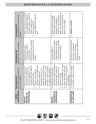 Pre-K TEACHING UNITS • www.massaudubon.org/education 14
RESÚMENES DE LA INVESTIGACIÓN
IDEAS
PRINCIPALES
Investigación#5
¿Porquélashojascambiande
colorenelotoño?
Investigación#6
¿Quiénesvivenenlosárboles?
Investigación#7
¿Québeneficiosnosbrindanlos
árboles?
GRUPO
GRANDEDE
APRENDIZAJE
•	Discutiracercadelproceso
delcambiodecolores(ver
laleccióncompletacondos
versionesdiferentessegúnla
edaddelosniños)
•	Muestrevariashojasde
tamañosycoloresdiferentes.
•	Discutirelpapelque
desempeñaelclimaenel
cambiodecolordelashojas.
Establecerlarelaciónentre
lashojasycómoseadaptan
losniñosacadaestación.
•	Preguntasparainiciar
unadiscusiónyadquirir
conocimientos
•	Característicasquenecesitan
losanimalesquevivenenlos
árboles.
•	Pediralosniñosqueenumeren
unasposibilidades(alimento,
protección,papel,yobjetosde
madera,oxígeno,etc.)
•	Hacerunaestación
meteorológicaconconosde
pino
GRUPO
PEQUEÑODE
APRENDIZAJE
•	Recoleccióndedatospara
determinarellapsodetiempo
enquelashojascambiande
suavesacrujientesosecas
•	Clasificarlashojas
•	Hacermanualidadesconhojas
•	Calcarvariashojasdeárbol
•	Hacerhojasconcrayonesde
ceraderretidos
•	Losniñosexploran
(individualmenteoenpareja
)nidos,pedazosdecorteza,
yramasparabuscarposibles
viviendasdeanimales
•	Árboldepedazosdepapel
•	Diseñar(grupospequeños
trabajandoenparejas)y
construircasasconLincoln
Logsuotrotipodebloquesde
construcción.Compartirlas
ideasconlosamigos.
APRENDIZAJE
ALAIRELIBRE
•	Recolectarhojasenelotoño
•	Rastrillarysaltarenlashojas
•	Duranteunacaminataalaire
librebuscarviviendasde
animalesenlosárboles
•	Tomarfotosparaexhibirlasen
elaula
•	Adopteunárbol
 