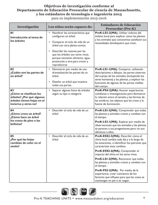 Pre-K TEACHING UNITS • www.massaudubon.org/education 6
Investigación Los niños serán capaces de:
Estándares de Educación
Preescolar (Pre-K)
#1
Introducción al tema de
los árboles
•	 Nombrar las características que
configuran un árbol.
•	 Comparar el ciclo de vida de un
árbol con otra planta común.
•	 Describir las razones por las
que los árboles son seres vivos;
porque necesitan alimento, agua,
protección y aire para crecer y
reproducirse
PreK-LS2-2(MA). Utilizar indicios del
ámbito local para explicar cómo las plantas
y los animales que conocemos satisfacen sus
necesidades dondequiera que vivan.
#2
¿Cuáles son las partes de
un árbol?
•	 Demostrar por medio de una
dramatización las partes de un
árbol.
•	 Diseñar un árbol que muestre
todas sus partes.
PreK-LS1-1(MA). Comparar, utilizando
descripciones y dibujos, las partes externas
del cuerpo de los animales (incluyendo los
seres humanos) y las plantas, y explicar las
funciones de algunas de las partes visibles
del cuerpo.
#3
¿Cómo se clasifican los
árboles? ¿Por qué algunos
árboles tienen hojas en el
invierno y otros no?
•	 Separar algunas fotos de árboles
según su tipo o categoría
PreK-PS4-2(MA). Asociar experiencias
cotidianas e investigaciones para demostrar
la relación entre el tamaño y las formas de
las sombras, los objetos que las crean y la
fuente de iluminación.
#4
¿Cómo crece un árbol?
¿Cómo hace un árbol
los conos de pino o las
bellotas?
•	 Describir el ciclo de vida de un
árbol
PreK-LS1-2(MA). Comprender que todas
las plantas y animales crecen y cambian con
el tiempo.
PreK-LS3-1(MA). Explicar por medio de
observaciones que los animales y las plantas
se parecen a sus progenitores pero no son
idénticos a ellos.
#5
¿Por qué las hojas
cambian de color en el
otoño?
•	 Describir el ciclo de vida de un
árbol
PreK-ESS2-5(MA). Describir cómo el
clima local cambia cada día y a lo largo de
las estaciones, e identificar los patrones que
caracterizan esos cambios.
PreK-ESS2-6(MA). Comprender el
impacto del clima en los seres vivos.
PreK-LS1-2(MA). Reconocer que todas
las plantas y animales crecen y cambian con
el tiempo.
PreK-PS2-2(MA). Por medio de la
experiencia, crear conciencia de los
factores que influyen para que las cosas se
mantengan en pie o se caigan.
Objetivos de investigación conforme al
Departamento de Educación Preescolar de ciencia de Massachusetts,
y los estándares de tecnología e ingeniería 2013
para su implementación 2015-2016
 