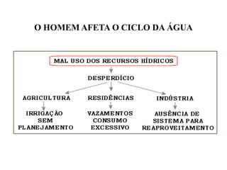 O HOMEM AFETA O CICLO DA ÁGUA
 