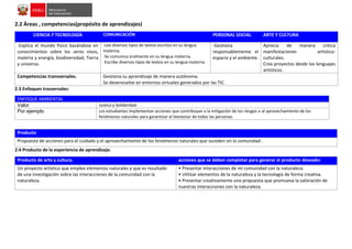 2.2 Áreas , competencias(propósito de aprendizajes)
CIENCIA Y TECNOLOGÍA COMUNICACIÓN PERSONAL SOCIAL ARTE Y CULTURA
-Explica el mundo físico basándose en
conocimientos sobre los seres vivos,
materia y energía, biodiversidad, Tierra
y universo.
-Lee diversos tipos de textos escritos en su lengua
materna.
-Se comunica oralmente en su lengua materna.
-Escribe diversos tipos de textos en su lengua materna
-Gestiona
responsablemente el
espacio y el ambiente.
Aprecia de manera crítica
manifestaciones artístico-
culturales.
Crea proyectos desde los lenguajes
artísticos.
Competencias transversales. Gestiona su aprendizaje de manera autónoma.
Se desenvuelve en entornos virtuales generados por las TIC.
2.3 Enfoques trasversales:
ENFOQUE AMBIENTAL
Valor Justica y Solidaridad
Por ejemplo Los estudiantes implementan acciones que contribuyan a la mitigación de los riesgos o al aprovechamiento de los
fenómenos naturales para garantizar el bienestar de todas las personas.
Producto
Propuesta de acciones para el cuidado y el aprovechamiento de los fenómenos naturales que suceden en la comunidad .
2.4 Producto de la experiencia de aprendizaje.
Producto de arte y cultura. acciones que se deben completar para generar el producto deseado:
Un proyecto artístico que emplee elementos naturales y que es resultado
de una investigación sobre las interacciones de la comunidad con la
naturaleza.
• Presentar interacciones de mi comunidad con la naturaleza.
• Utilizar elementos de la naturaleza y la tecnología de forma creativa.
• Presentar creativamente una propuesta que promueva la valoración de
nuestras interacciones con la naturaleza.
 