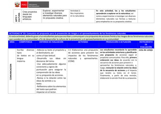 ARTE
Y
CULTURA
Crea proyectos
desde los
lenguajes
artísticos.
Explorar, experimentar
e investigar diversos
elementos naturales para
mi propuesta creativa.
Actividad 2:
Nos inspiramos
en la naturaleza
En esta actividad, las y los estudiantes
aprenderán a explorar en la naturaleza, así
como a experimentar e investigar con diversos
elementos naturales sus formas y texturas
para emplearlos en su propuesta creativa.
ACTIVIDAD N° 03: Comunico mi propuesta para la prevención de riesgos o el aprovechamiento de los fenómenos naturales
En esta actividad, deberás guiar a tus estudiantes para que escriban y comuniquen una propuesta de acciones frente a los riesgos de los fenómenos naturales
que suceden en su comunidad, a fin de desarrollar la cultura de la prevención y el aprovechamiento en su comunidad.
AREA COMPETENCIA CRITERIOS DE EVALUACIÓN ACTIVIDAD PRODUCCIÓN O ACTUACIÓN INSTRUMENTO
DE
EVALUACIÓN
COMUNICACION
Escribe diversos
tipos
de textos en su
lengua
materna.
-Adecúa su texto al propósito y
al destinatario, así
como al tipo textual.
-Desarrolla sus ideas sin
desviarse del tema.
-Usa adecuadamente algunos
conectores y signos de
puntuación para asegurar la
comprensión de las ideas
en su propuesta de acciones.
-Revisa si la relación entre las
ideas da sentido a su
texto.
-Reflexiona sobre los elementos
del texto que podrían
impactar en el lector.
3.1 Elaboramos una propuesta
de acciones para prevenir los
impactos de los fenómenos
naturales y aprovecharlos.
(COM)
Los estudiantes recordarán lo aprendido
en las actividades anteriores y planificarán
una propuesta de acciones según el
propósito comunicativo. Para ello, primero
ordenarán sus ideas de acuerdo con la
secuencia de acciones para prevenir o
aprovechar los fenómenos naturales, y,
luego, revisarán la relación entre las ideas
de la secuencia de acciones y el impacto
que tendrá su texto en el lector.
Finalmente, a partir de esta revisión,
elaborarán la versión final de su propuesta.
Lista de cotejo
 