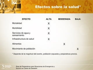 Área de Preparativos para Situaciones de Emergencia y
Socorro en Casos de Desastre
Efectos sobre la salud*
* Depende de la magnitud del evento, población expuesta y preparativos previos.
EFECTO ALTA MODERADA BAJA
Mortalidad X
Morbilidad X
Servicios de agua y
saneamiento
X
Infraestructura de salud X
Alimentos X
Movimiento de población X
 