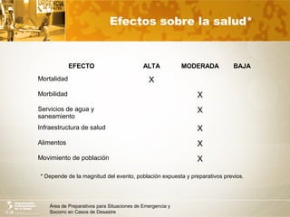 Área de Preparativos para Situaciones de Emergencia y
Socorro en Casos de Desastre
Efectos sobre la salud*
* Depende de la magnitud del evento, población expuesta y preparativos previos.
EFECTO ALTA MODERADA BAJA
Mortalidad X
Morbilidad X
Servicios de agua y
saneamiento
X
Infraestructura de salud X
Alimentos X
Movimiento de población X
 