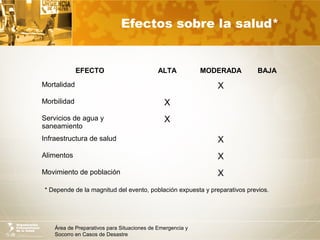 Área de Preparativos para Situaciones de Emergencia y
Socorro en Casos de Desastre
Efectos sobre la salud*
* Depende de la magnitud del evento, población expuesta y preparativos previos.
EFECTO ALTA MODERADA BAJA
Mortalidad X
Morbilidad X
Servicios de agua y
saneamiento
X
Infraestructura de salud X
Alimentos X
Movimiento de población X
 