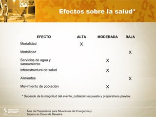 Área de Preparativos para Situaciones de Emergencia y
Socorro en Casos de Desastre
Efectos sobre la salud*
* Depende de la magnitud del evento, población expuesta y preparativos previos.
EFECTO ALTA MODERADA BAJA
Mortalidad X
Morbilidad X
Servicios de agua y
saneamiento
X
Infraestructura de salud X
Alimentos X
Movimiento de población X
 