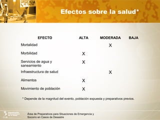 Área de Preparativos para Situaciones de Emergencia y
Socorro en Casos de Desastre
Efectos sobre la salud*
* Depende de la magnitud del evento, población expuesta y preparativos previos.
EFECTO ALTA MODERADA BAJA
Mortalidad X
Morbilidad X
Servicios de agua y
saneamiento
X
Infraestructura de salud X
Alimentos X
Movimiento de población X
 