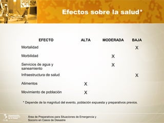Área de Preparativos para Situaciones de Emergencia y
Socorro en Casos de Desastre
Efectos sobre la salud*
* Depende de la magnitud del evento, población expuesta y preparativos previos.
EFECTO ALTA MODERADA BAJA
Mortalidad X
Morbilidad X
Servicios de agua y
saneamiento
X
Infraestructura de salud X
Alimentos X
Movimiento de población X
 