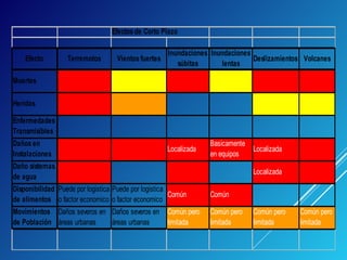 Efectos de Corto Plazo
Efecto Terremotos Vientos fuertes
Inundaciones
súbitas
Inundaciones
lentas
Deslizamientos Volcanes
Muertes
Heridos
Enfermedades
Transmisibles
Daños en
Instalaciones
Localizada
Basicamente
en equipos
Localizada
Daño sistemas
de agua
Localizada
Disponibilidad
de alimentos
Puede por logistica
o factor economico
Puede por logistica
o factor economico
Común Común
Movimientos
de Población
Daños severos en
áreas urbanas
Daños severos en
áreas urbanas
Común pero
limitada
Común pero
limitada
Común pero
limitada
Común pero
limitada
 