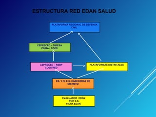 ESTRUCTURA RED EDAN SALUD
PLATAFORMA REGIONAL DE DEFENSA
CIVIL
CEPRECED – DIRESA
PIURA - COES
PLATAFORMAS DISTRITALESCEPRECED – RSBP
COES RED
ES. Y /O E.S. CABECERAS DE
DISTRITO
EVALUADOR EDAN
POR E.S.
FICHA EDAN
 
