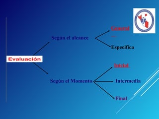 Según el alcance
Final
Según el Momento
Especifica
General
Intermedia
Inicial
 