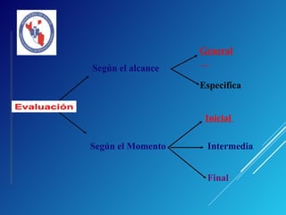 Según el alcance
Final
Según el Momento
Especifica
General
Intermedia
Inicial
 