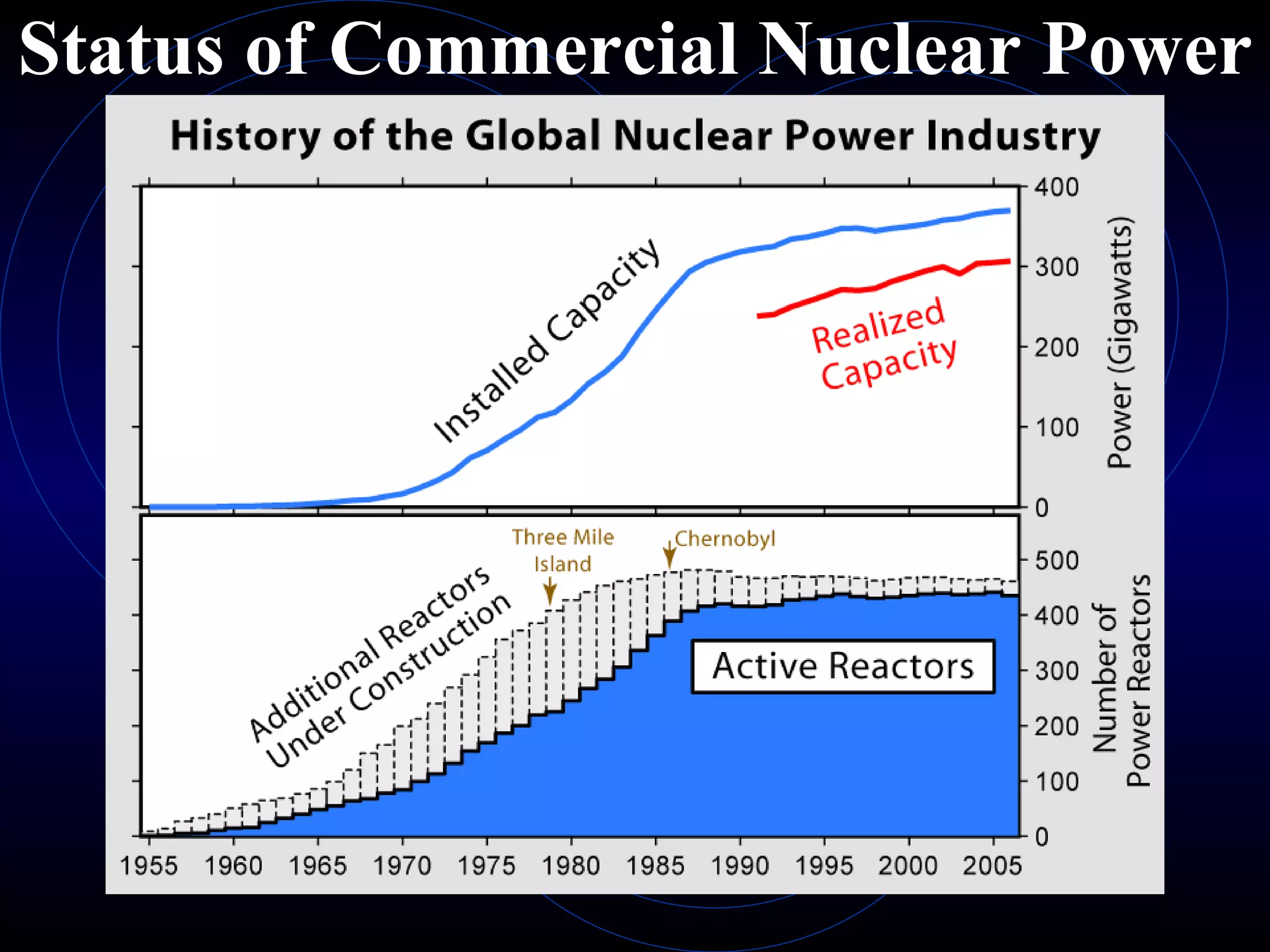 Status of Commercial Nuclear Power 