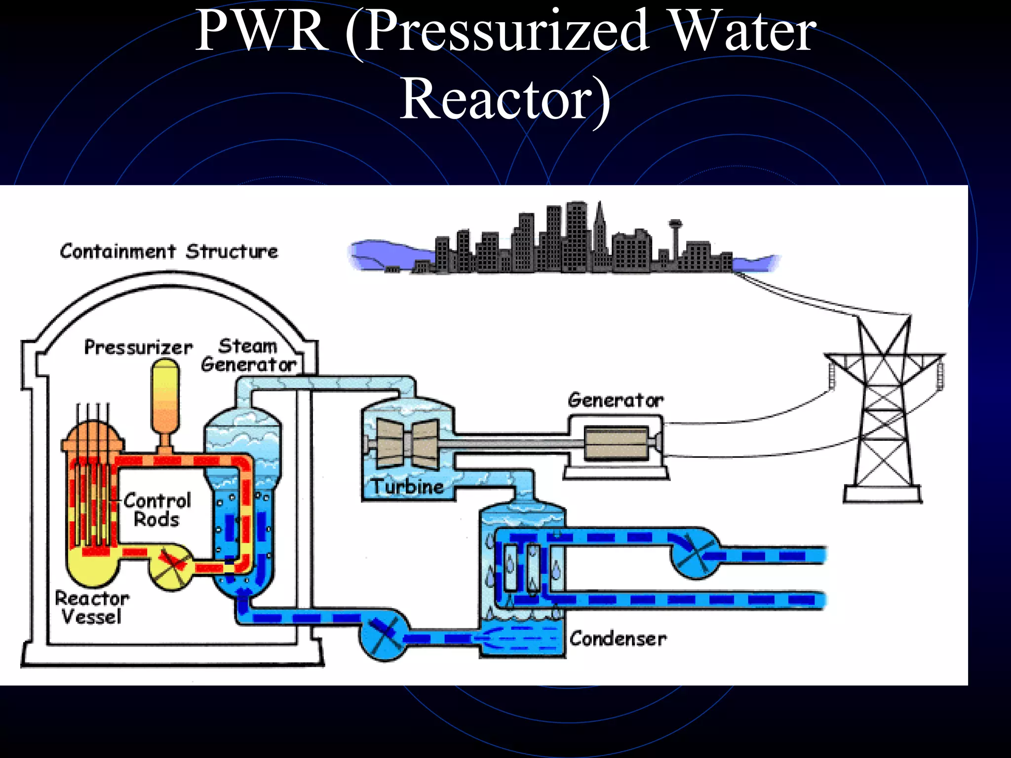 PWR (Pressurized Water Reactor) 