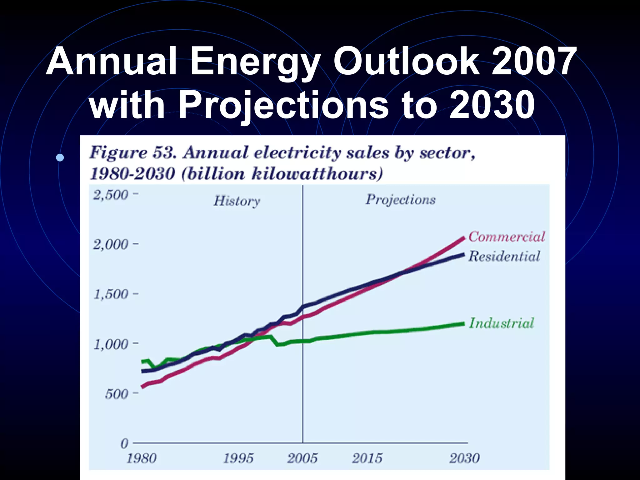 Annual Energy Outlook 2007 with Projections to 2030 