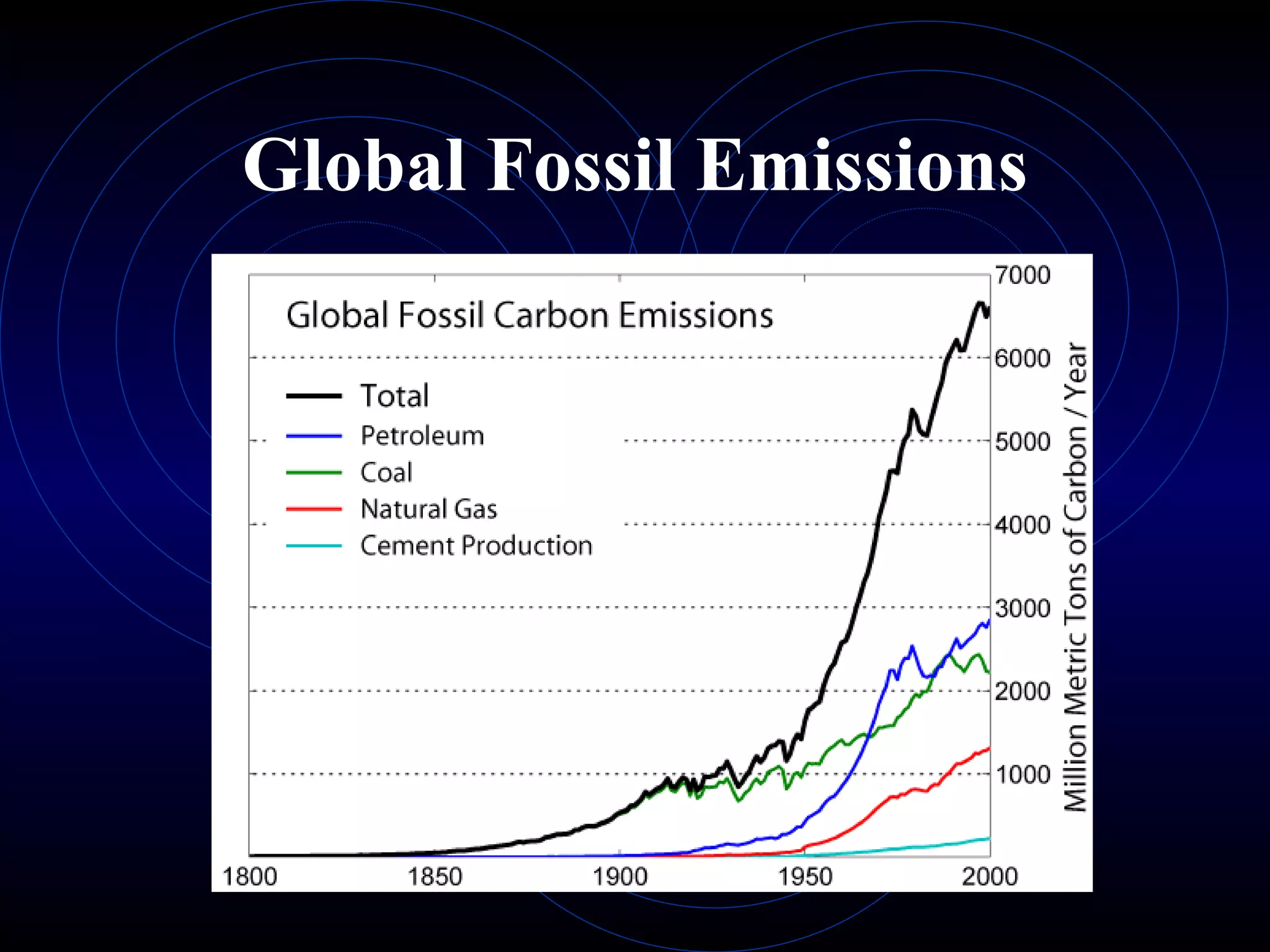 Global Fossil Emissions 
