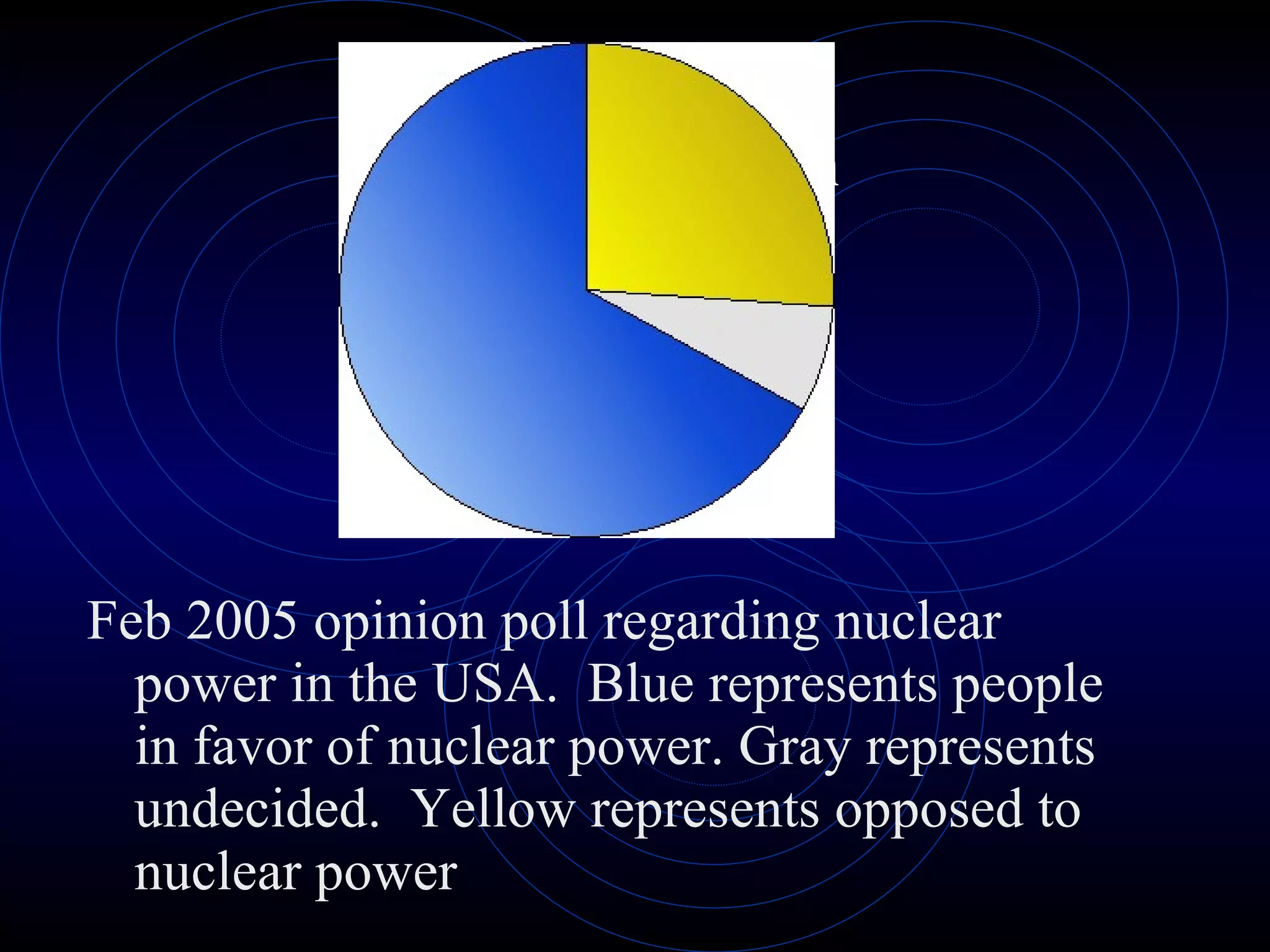 Public Opinion Feb 2005 opinion poll regarding nuclear power in the USA.  Blue represents people in favor of nuclear power. Gray represents undecided.  Yellow represents opposed to nuclear power  