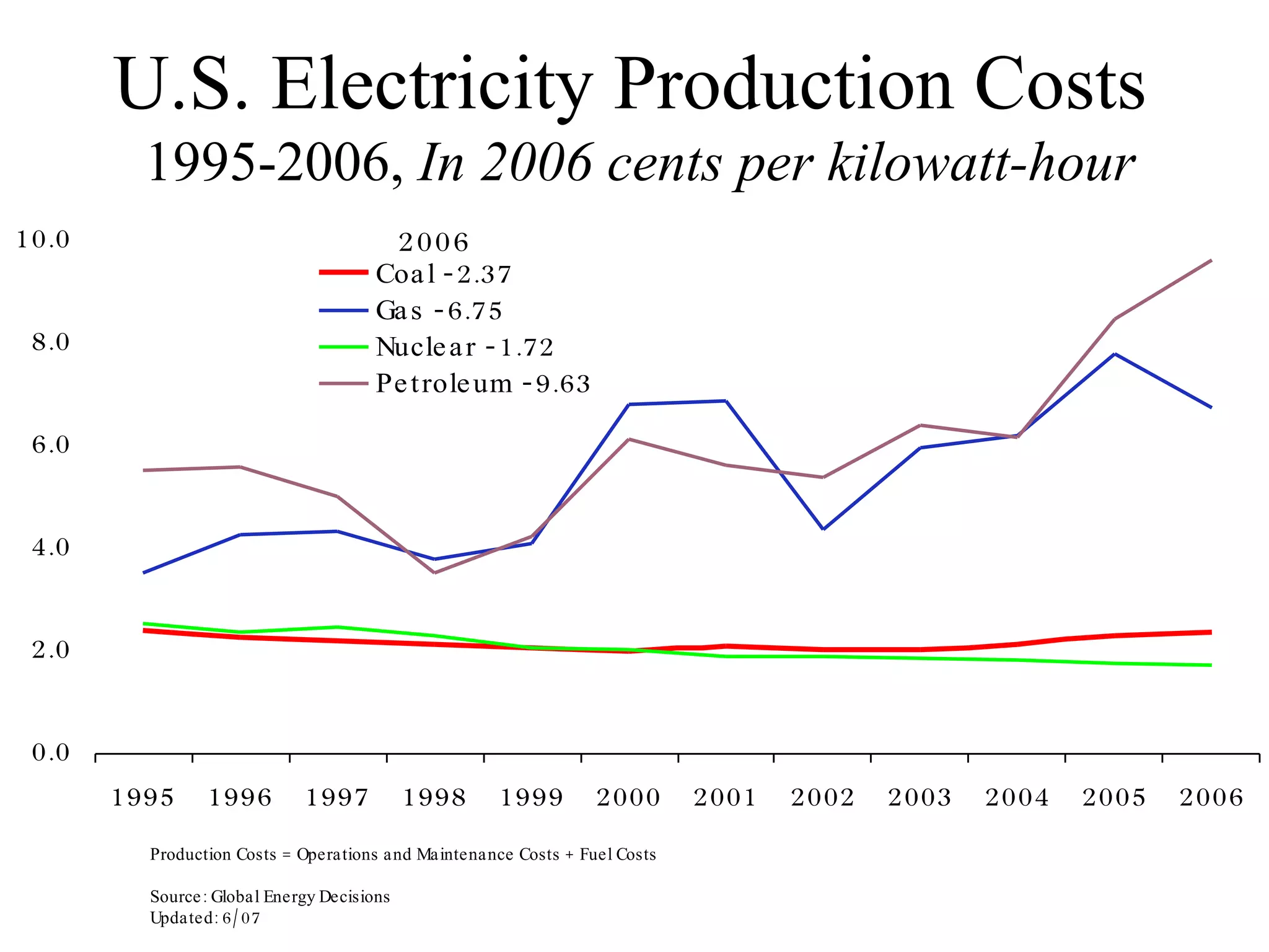 U.S. Electricity Production Costs  1995-2006,  In 2006 cents per kilowatt-hour Production Costs = Operations and Maintenance Costs + Fuel Costs Source: Global Energy Decisions Updated: 6/07 
