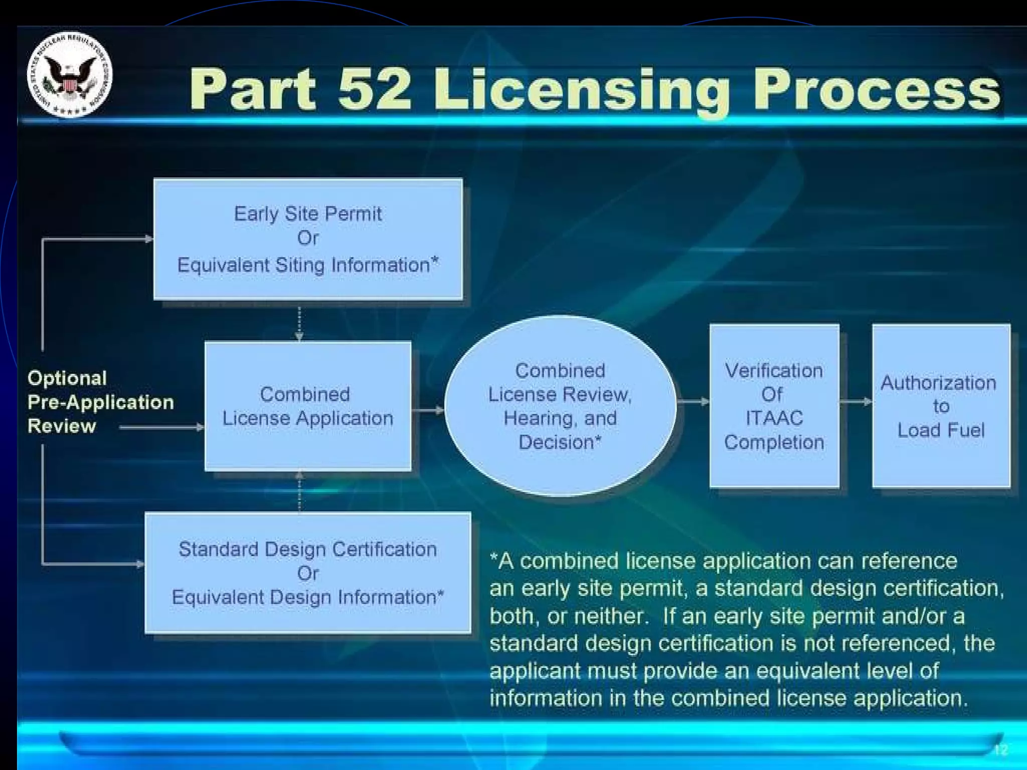 Licensing Process ITAAC Inspection, Test, Analyses, Acceptance Criteria 