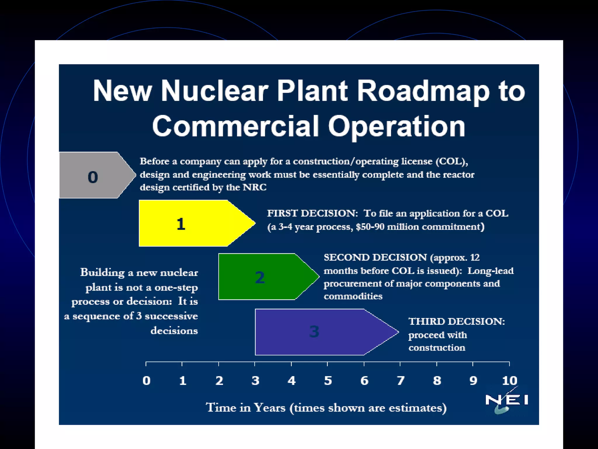 Roadmap to Commercial Operation 