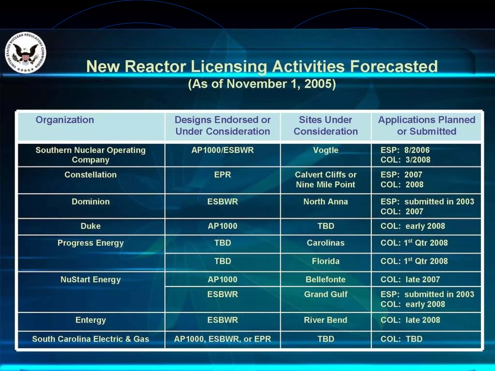 New Reactor Licensing Activities 