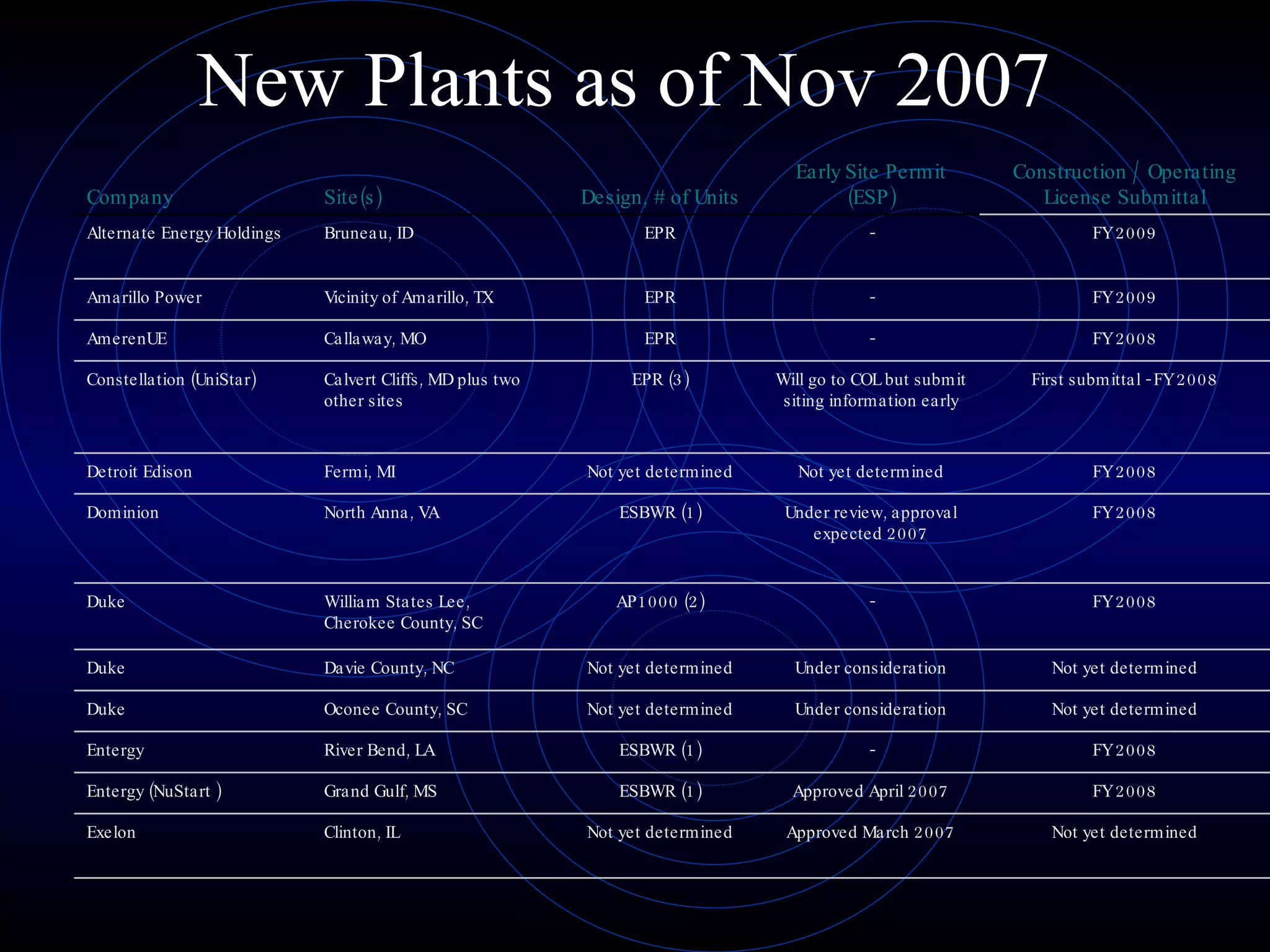 New Plants as of Nov 2007 Company Site(s) Design, # of Units Early Site Permit (ESP) Construction / Operating License Submittal Alternate Energy Holdings Bruneau, ID EPR - FY 2009 Amarillo Power Vicinity of Amarillo, TX EPR - FY 2009 AmerenUE Callaway, MO EPR - FY 2008 Constellation (UniStar) Calvert Cliffs, MD plus two other sites EPR (3)  Will go to COL but submit siting information early First submittal - FY 2008 Detroit Edison Fermi, MI Not yet determined Not yet determined FY 2008 Dominion North Anna, VA ESBWR (1)  Under review, approval expected 2007 FY 2008 Duke William States Lee, Cherokee County, SC AP1000 (2)  - FY 2008 Duke Davie County, NC Not yet determined  Under consideration Not yet determined Duke Oconee County, SC Not yet determined  Under consideration Not yet determined Entergy River Bend, LA ESBWR (1) - FY 2008 Entergy (NuStart ) Grand Gulf, MS ESBWR (1) Approved April 2007 FY 2008 Exelon Clinton, IL Not yet determined  Approved March 2007 Not yet determined 
