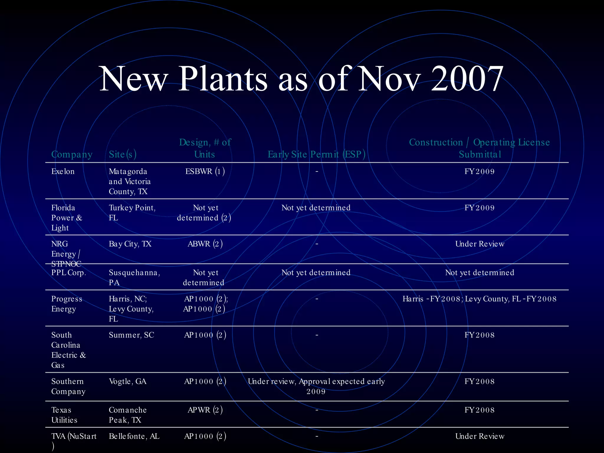 New Plants as of Nov 2007 Company Site(s) Design, # of Units Early Site Permit (ESP) Construction / Operating License Submittal Exelon Matagorda and Victoria County, TX ESBWR (1)  - FY 2009 Florida Power & Light Turkey Point, FL Not yet determined (2)  Not yet determined  FY 2009 NRG Energy / STPNOC Bay City, TX ABWR (2)  - Under Review PPL Corp. Susquehanna, PA Not yet determined  Not yet determined  Not yet determined  Progress Energy Harris, NC; Levy County, FL AP1000 (2); AP1000 (2)  - Harris - FY 2008; Levy County, FL - FY 2008 South Carolina Electric & Gas Summer, SC AP1000 (2)  - FY 2008 Southern Company Vogtle, GA AP1000 (2)  Under review, Approval expected early 2009 FY 2008 Texas Utilities Comanche Peak, TX APWR (2) - FY 2008 TVA (NuStart ) Bellefonte, AL AP1000 (2) - Under Review 