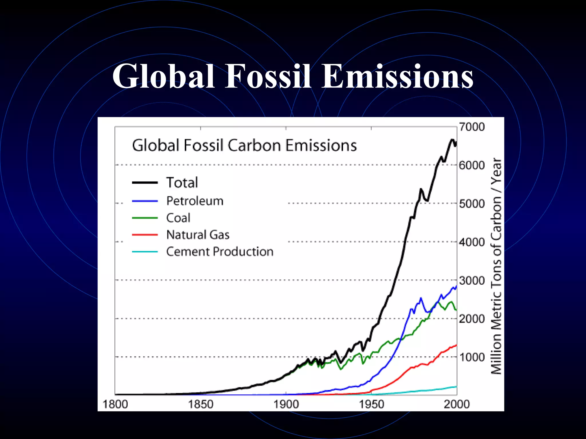 Global Fossil Emissions 