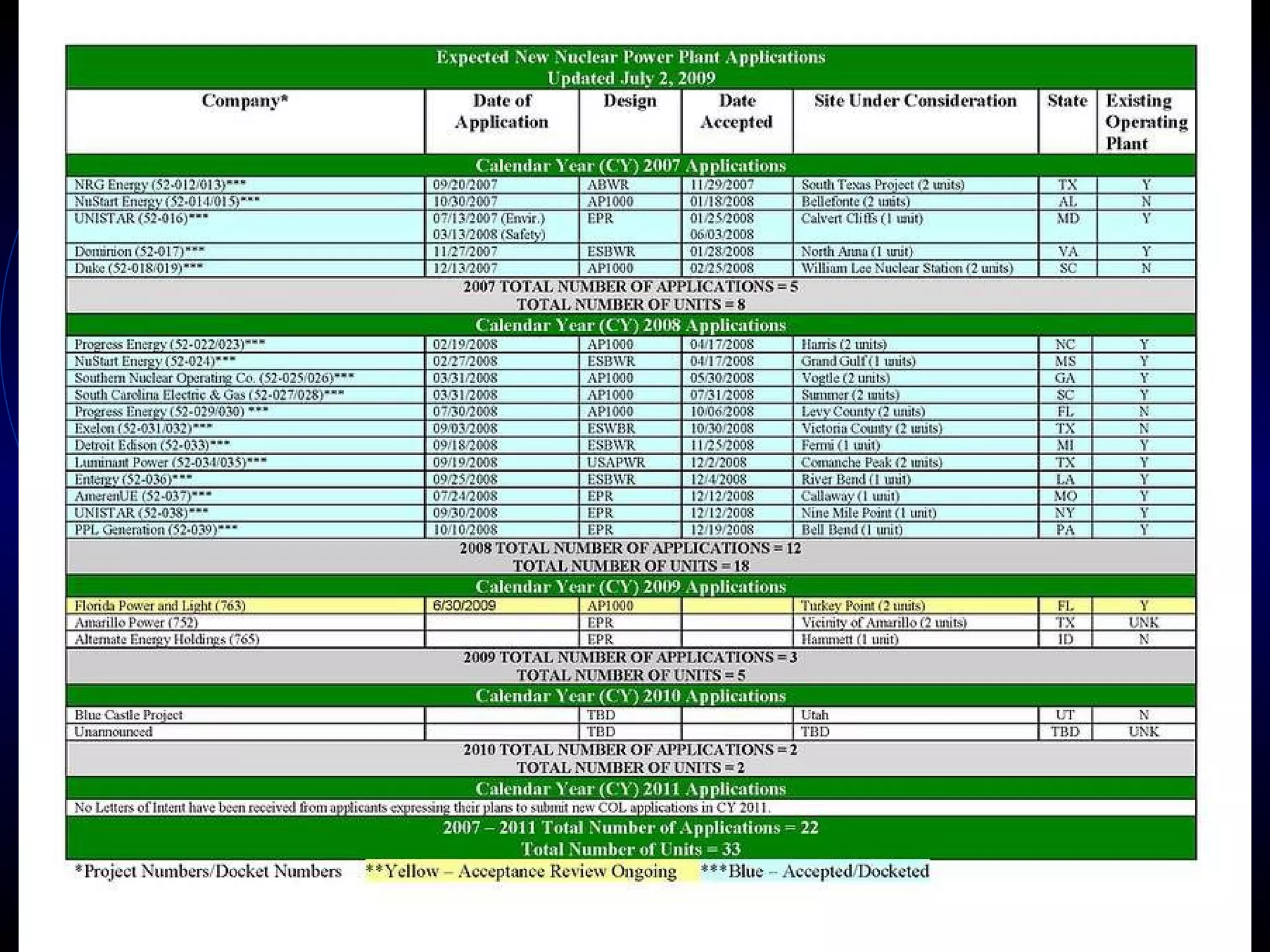 New Reactor Licensing Activities 