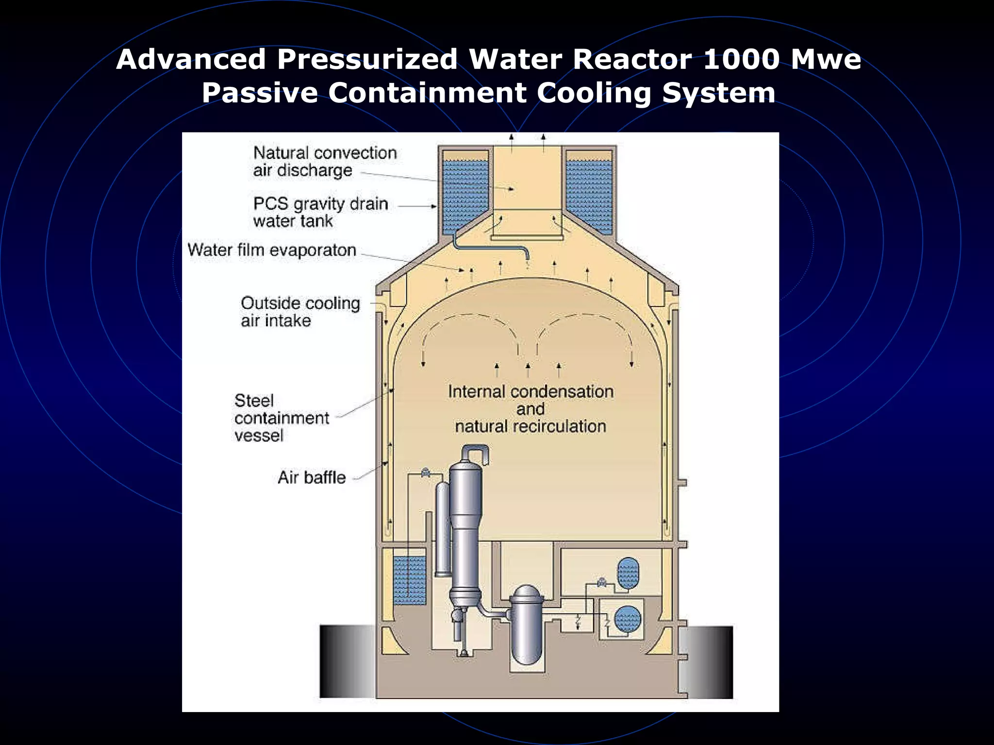Advanced Pressurized Water Reactor 1000 Mwe Passive Containment Cooling System 