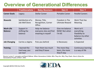 Overview of Generational Differences
                       Traditionalists             Baby Boomers                       Gen X                      Gen Y
Career Goals          Legacy                   Stellar Career                  Portable Career          Parallel Careers


Rewards               Satisfaction of a        Money, Title,                   Freedom Is The           Work That Has
                      Job Well Done            Recognition, Corner             Ultimate Reward          Meaning
                                               Office
Work-Life             Support in               Help me balance                 Give me balance          Work isn’t
Balance               shifting the             everyone else and find          NOW! Not when            everything.
                      balance                  meaning in myself               I’m 65                   Flexibility to
                                                                                                        balance my other
                                                                                                        activities
Job Changing          Carries a stigma         Puts you behind                 Is Necessary             Is Expected

Training              I learned the            Train them too much             The more they            Continuous learning
                      hard way, you            and they’ll leave               learn, the more          is a way of life
                      can too!                                                 they’ll stay
Source: Lynne C. Lancaster and David Stillman ‘When Generations Collide: Who They Are. Why They Clash. How to Solve the
Generational Puzzle at Work’, 2002.




Copyright @2012 EDA Asia Pacific
 