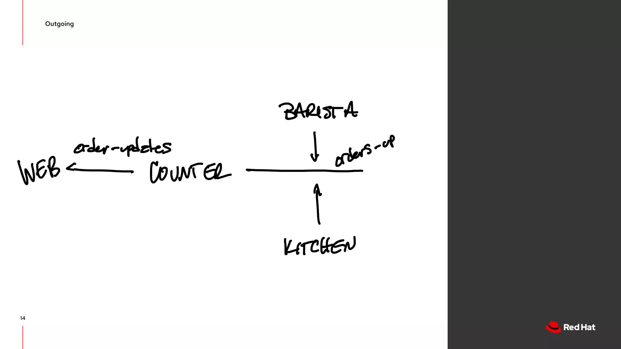 Event Driven Architecture with Quarkus,Kafka, Kubernetes