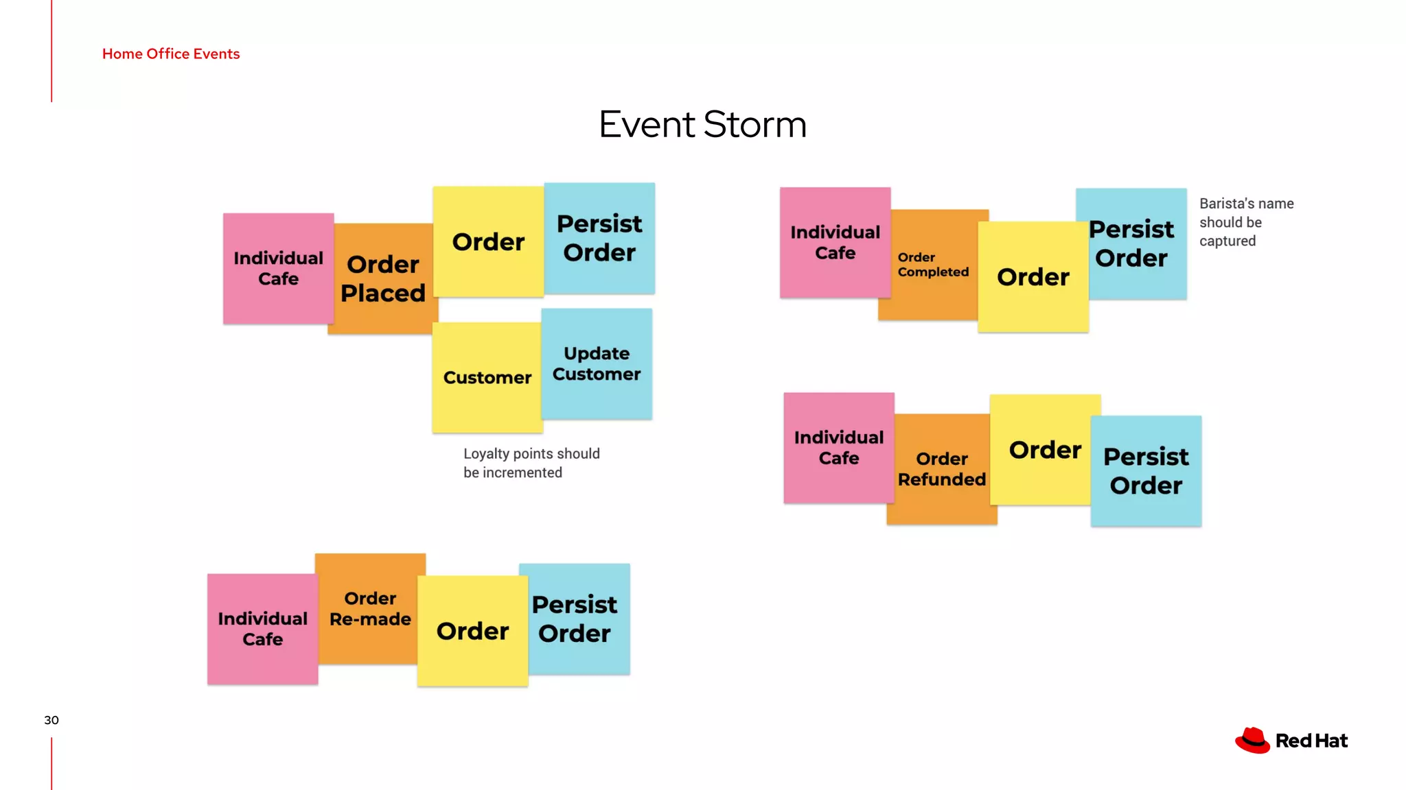 Event Driven Architecture with Quarkus,Kafka, Kubernetes