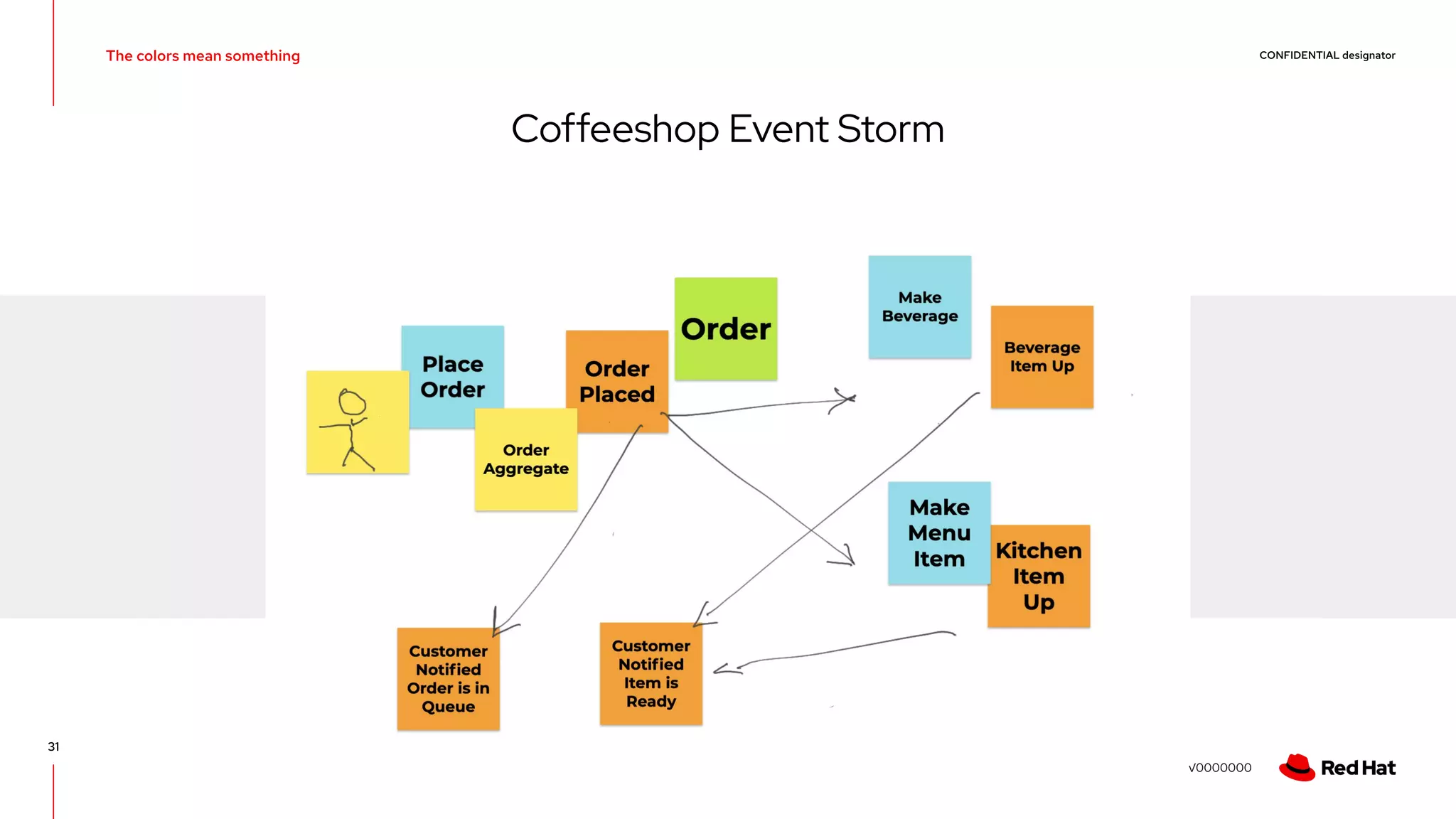 Event Driven Architecture with Quarkus,Kafka, Kubernetes