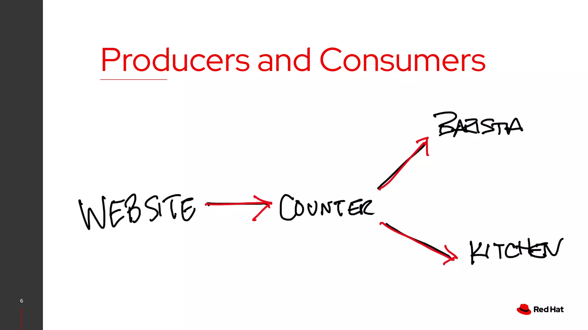 Event Driven Architecture with Quarkus,Kafka, Kubernetes