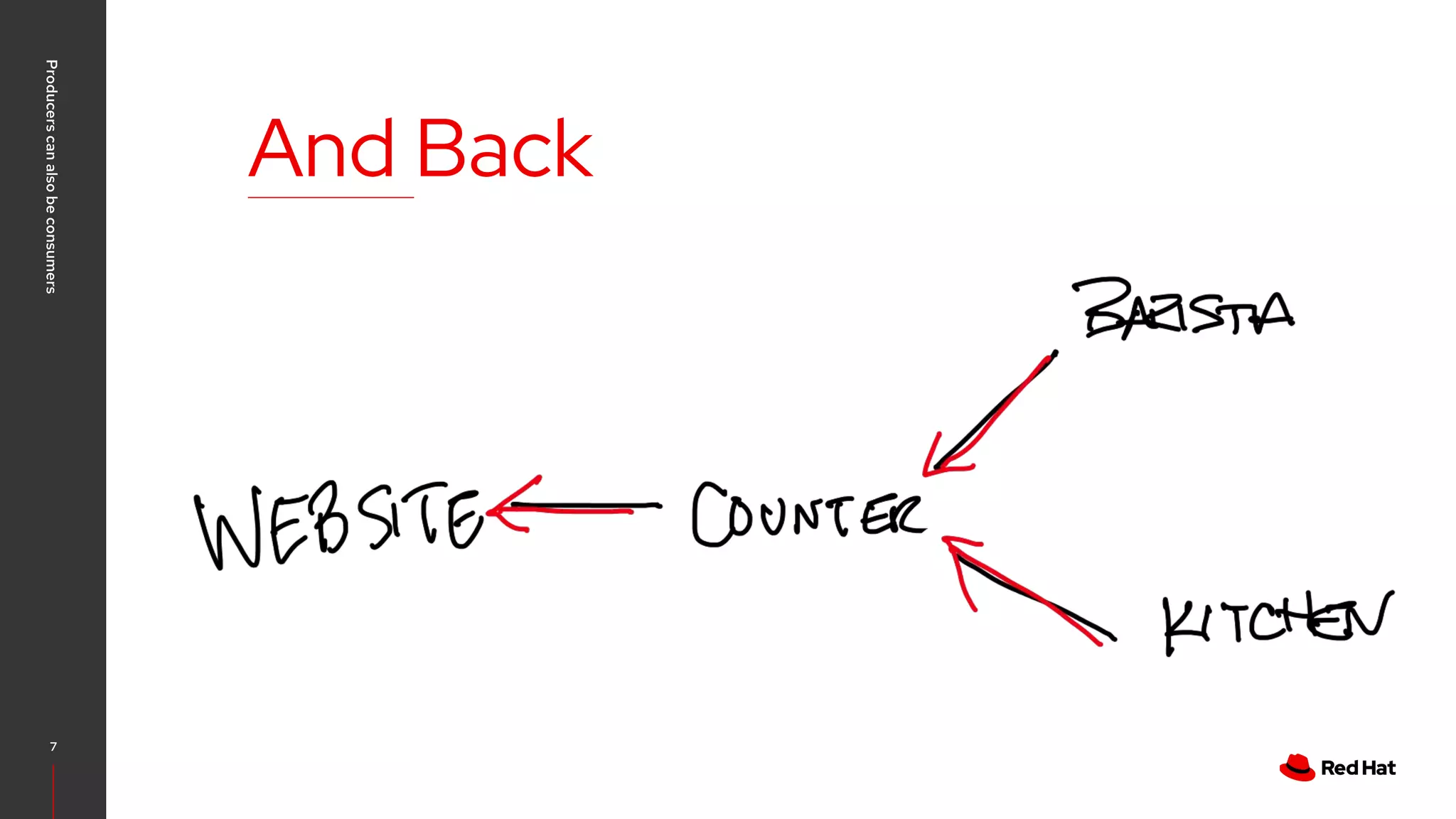 Event Driven Architecture with Quarkus,Kafka, Kubernetes