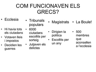 COM FUNCIONAVEN ELS GRECS? Ecclesia Hi havia tots els ciutadans Votaven lleis i impostos Decidien les guerres Tribunals populars 6000 ciutadans escollits per sorteig Jutjaven els delictes Magistrats Dirigien la politica Escollits per un any La Boule! 500 membres que aconsellen a l’ecclesia 