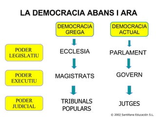 PODER  LEGISLATIU PODER  EXECUTIU PODER JUDICIAL DEMOCRACIA GREGA DEMOCRACIA ACTUAL LA DEMOCRACIA ABANS I ARA ECCLESIA PARLAMENT TRIBUNALS POPULARS GOVERN MAGISTRATS JUTGES © 2002 Santillana Educación S.L. 